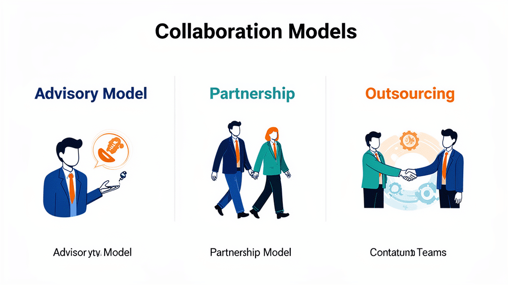 外部パートナーとの3つの協業モデル:アドバイザリー型・伴走型・開発委託型