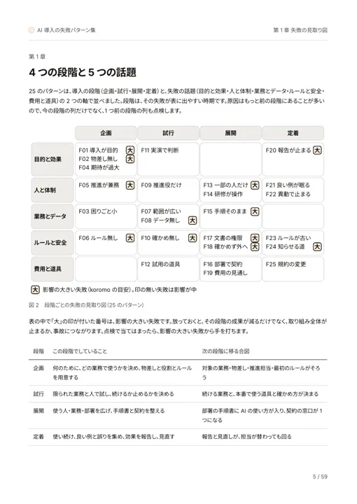 AI 導入の失敗パターン集:段階ごとの失敗の見取り図
