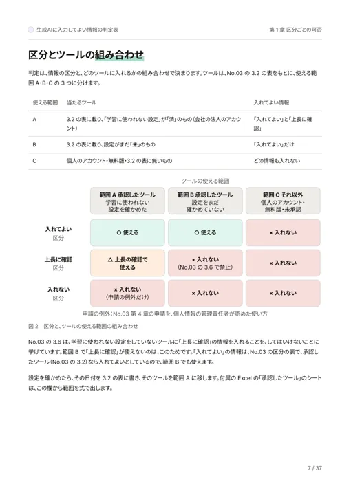 生成AIに入力してよい情報の判定表:区分とツールの組み合わせ