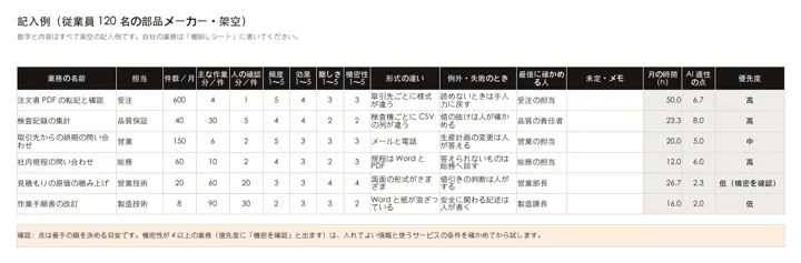 AI業務棚卸し・自動化診断ツールキット:記入例(製造業)