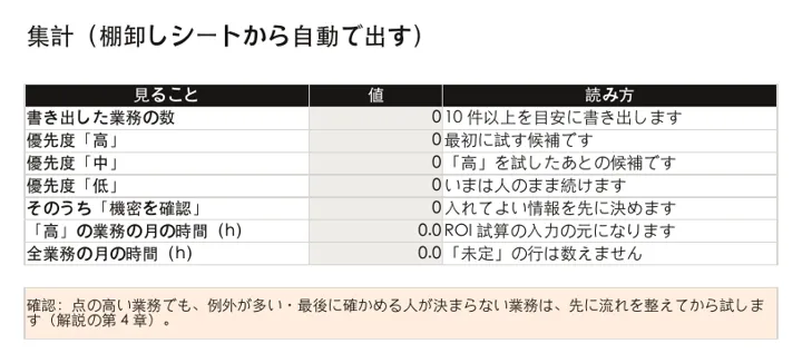 AI業務棚卸し・自動化診断ツールキット:集計