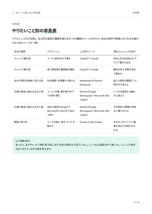 AIツール使い分け早見表:やりたいこと別の早見表