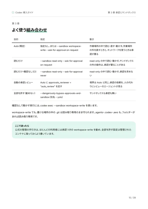 Codex 導入ガイド:承認とサンドボックスのよく使う組み合わせ