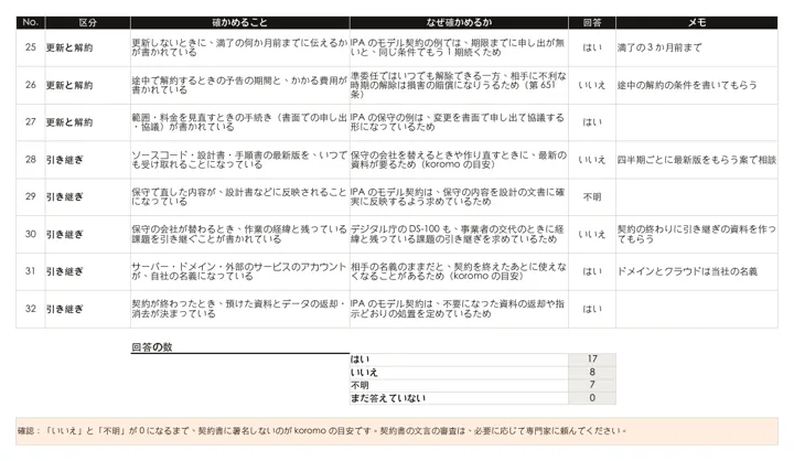 保守契約チェックリスト:回答の数と確認(記入例)