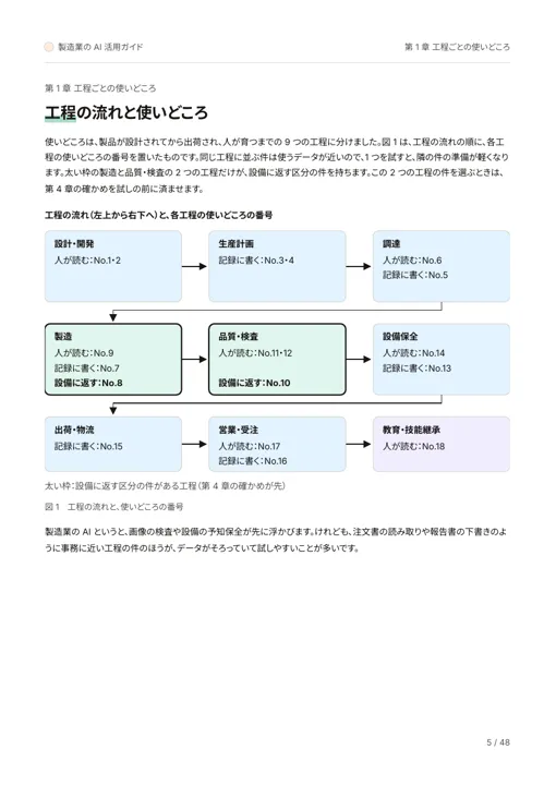 製造業の AI 活用ガイド:工程の流れと使いどころ