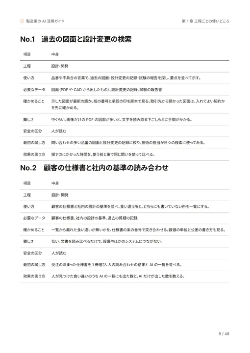 製造業の AI 活用ガイド:使いどころの 1 件