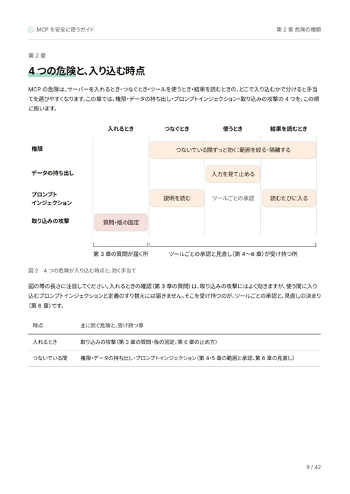 MCP を安全に使うガイド:4 つの危険と入り込む時点