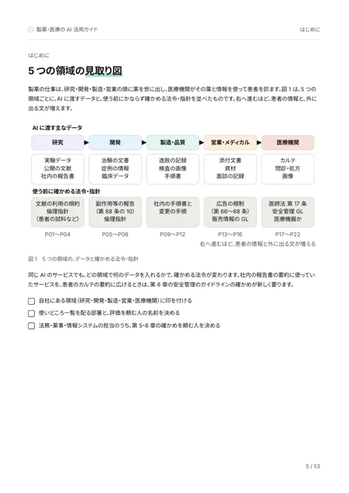 製薬・医療の AI 活用ガイド:5 つの領域の見取り図