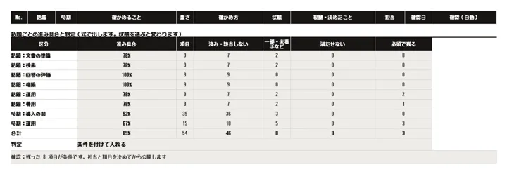 RAG 導入チェックリスト:話題ごとの進み具合と判定(記入例)
