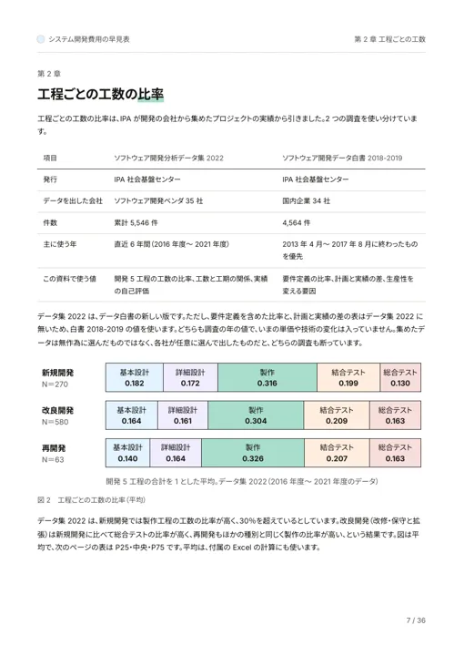 システム開発費用の早見表:工程ごとの工数の比率