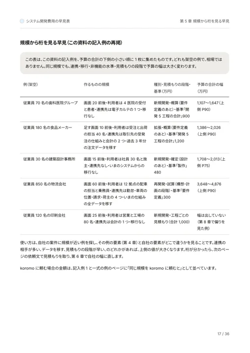 システム開発費用の早見表:規模から桁を見る早見