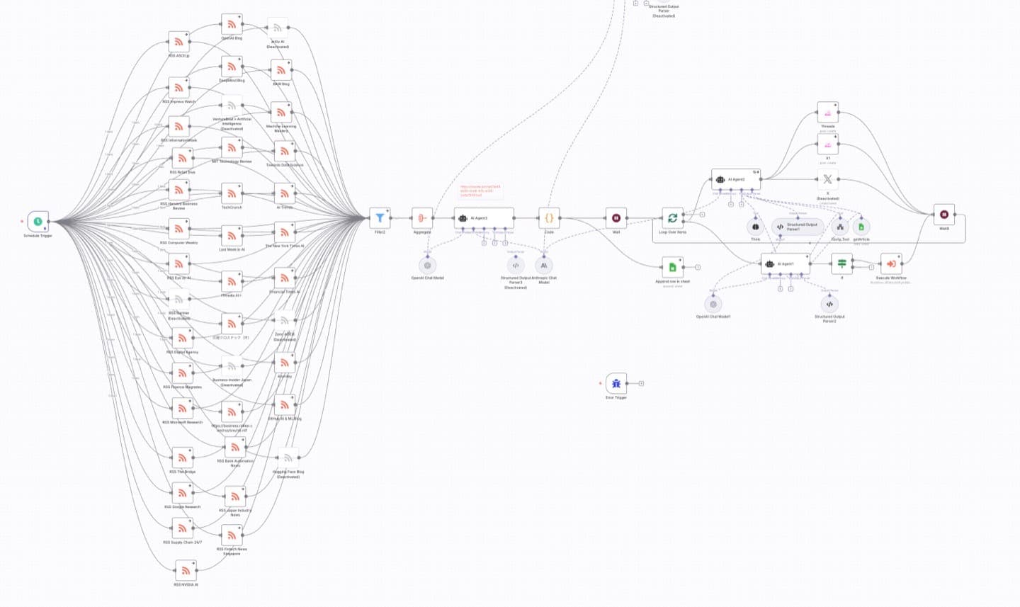 Automated Newsletter & Content Distribution Workflow