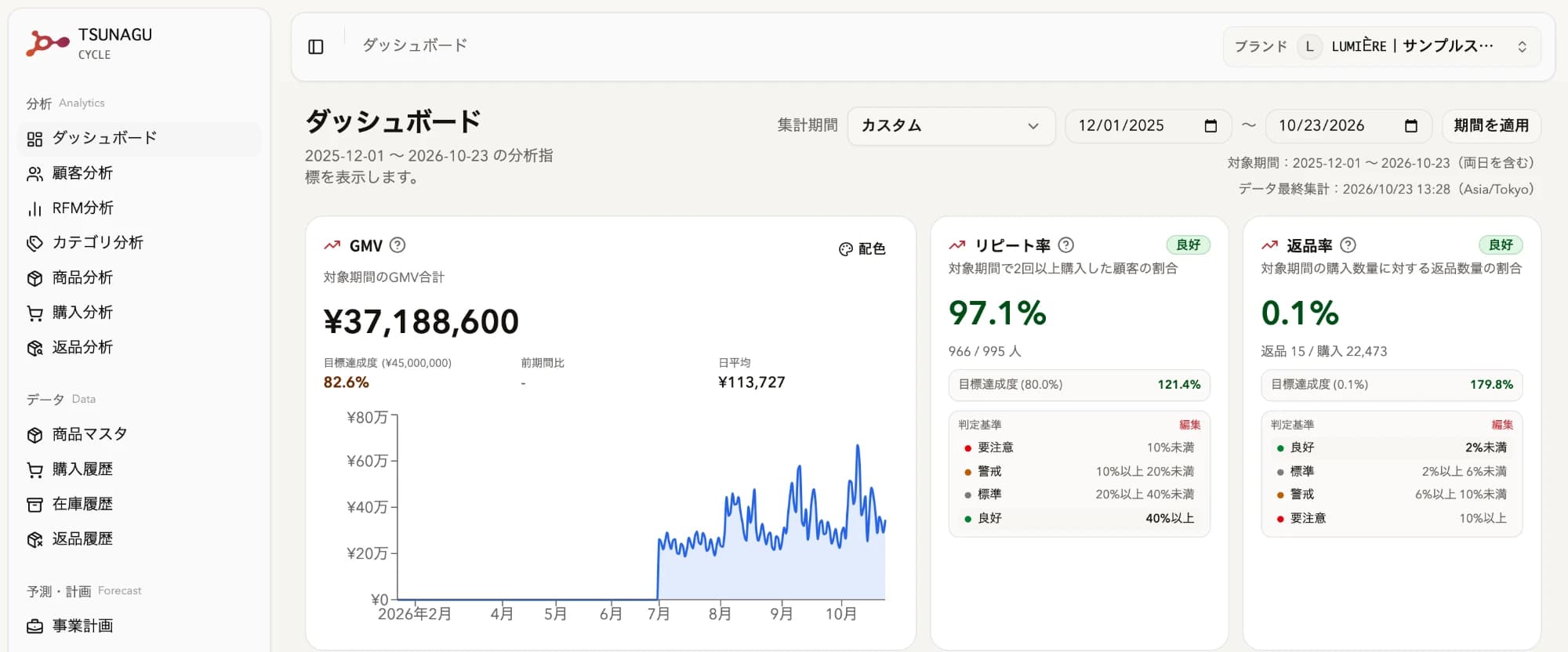 TSUNAGU CYCLEのダッシュボード。左のサイドバーに分析・データ・予測・管理のメニューが並び、GMV推移・リピート率・返品率を表示(撮影用サンプルデータ)