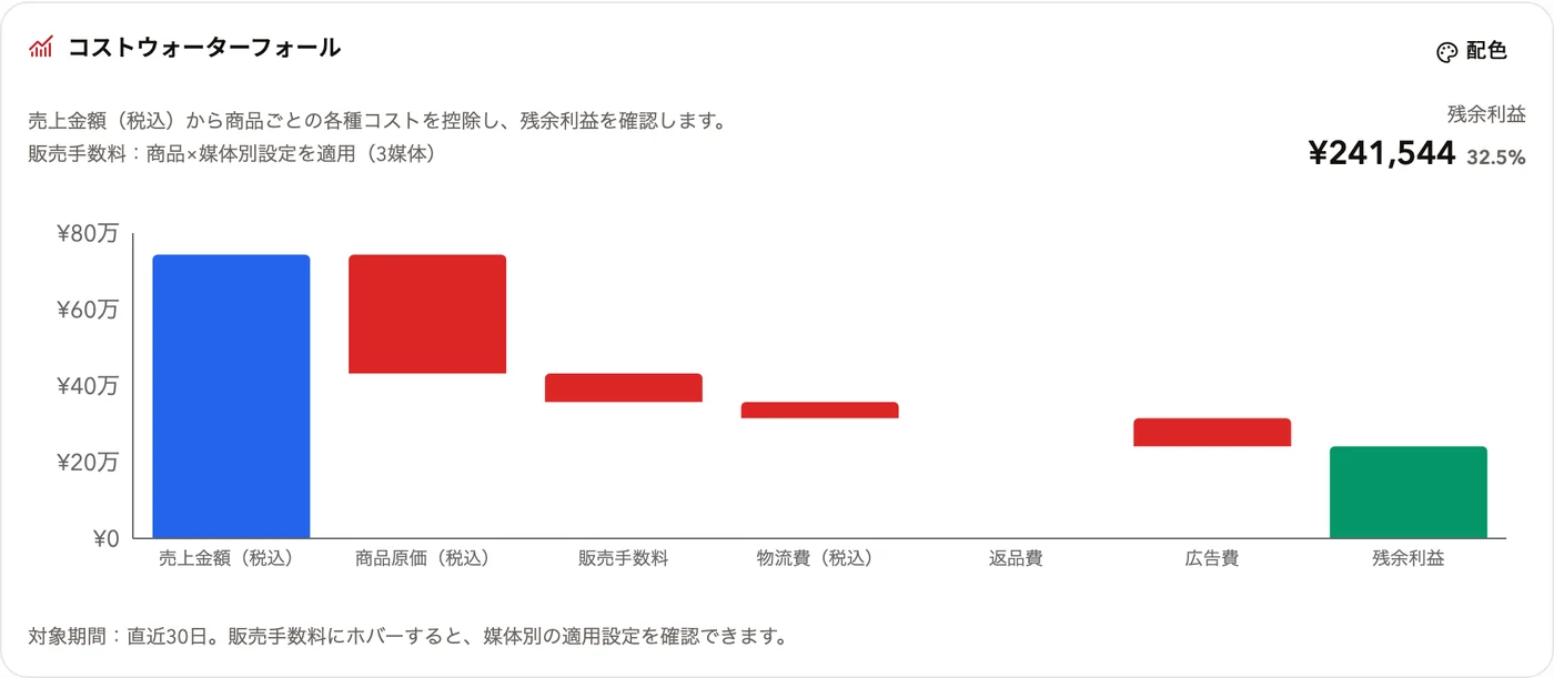 商品ごとのコストウォーターフォール。売上金額から商品原価・販売手数料・物流費・返品費・広告費を差し引き、残余利益を表示(撮影用サンプルデータ)