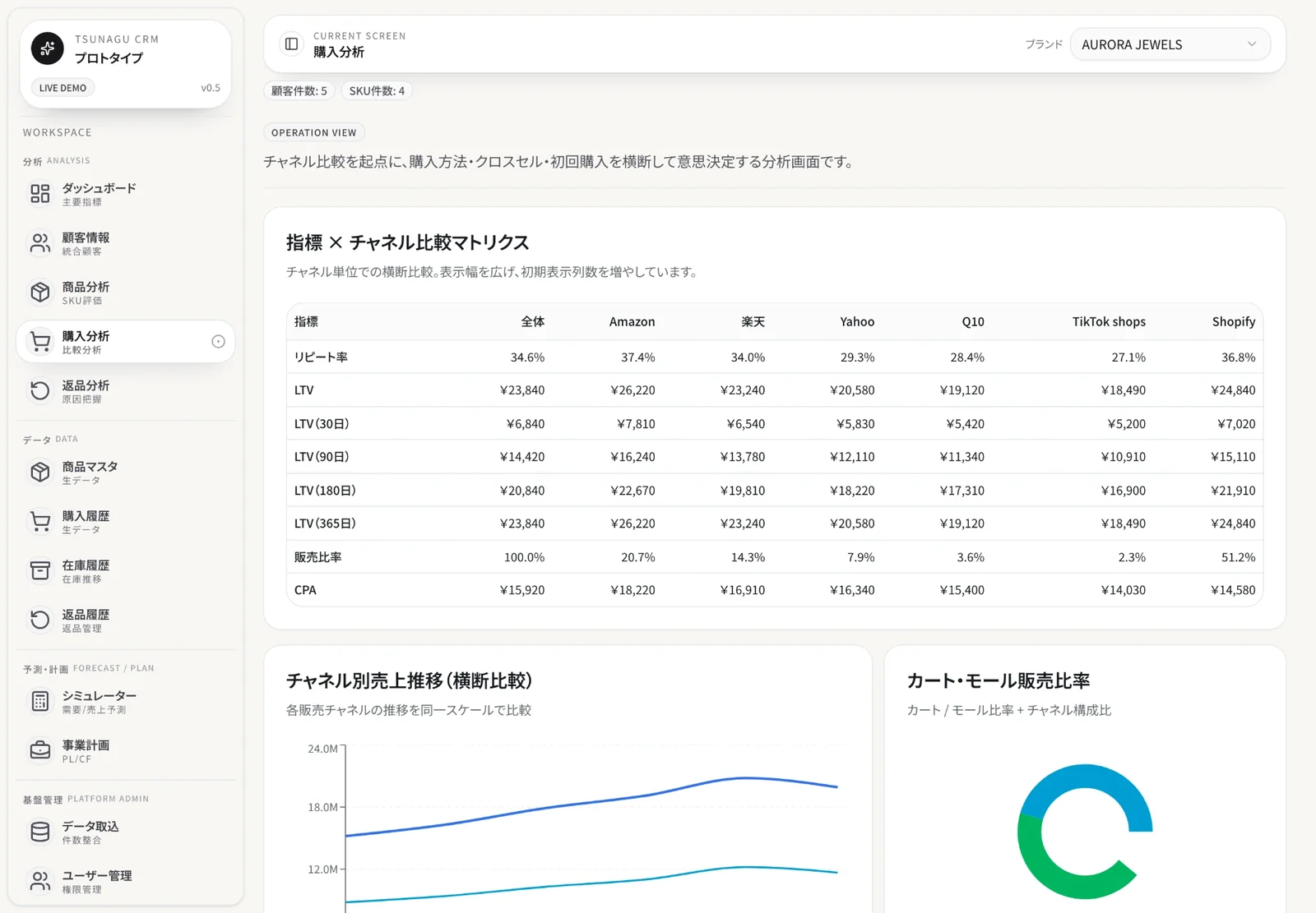 初期プロトタイプの購入分析画面。チャネルごとのリピート率やLTVを比較する表(デモ表示)